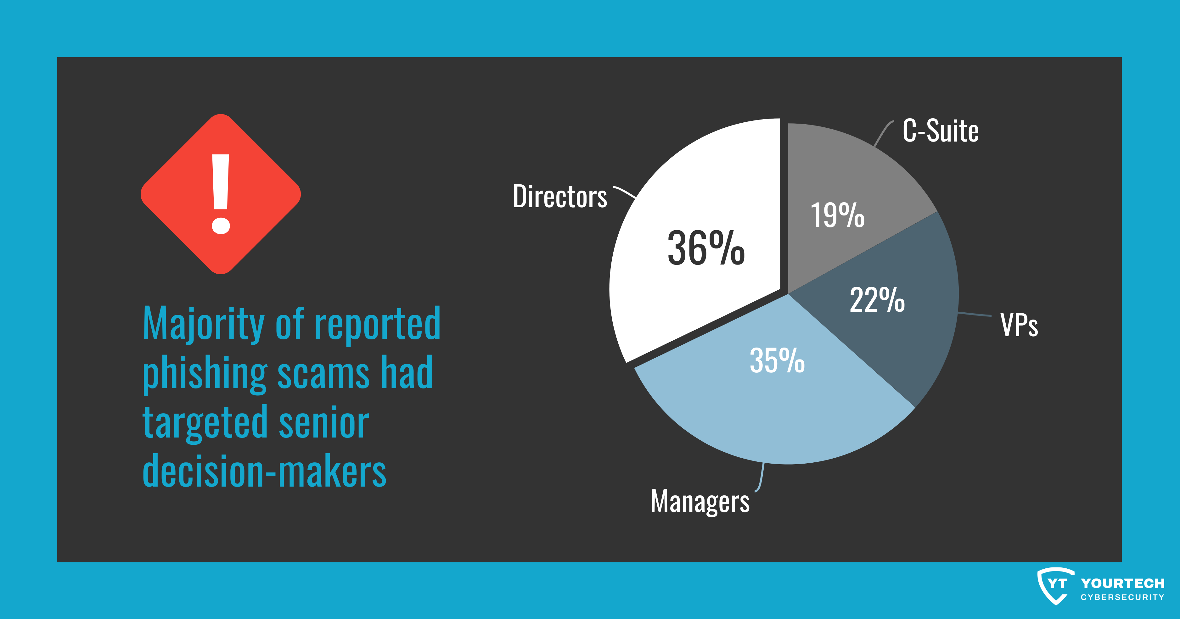 Majority of reported phishing scams had targeted senior decision-makers